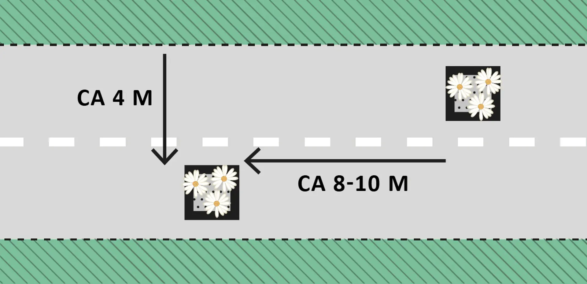 Översiktlig illustration över blomlådornas placering på vägen: 8-10m ifrån varandra och minst 4m fri vägbana av vägens bredd.