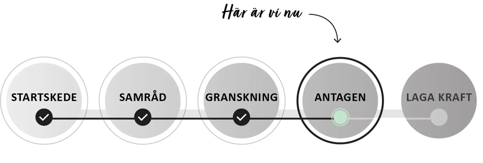 Grafik över detaljplanens status. Status är antagen. Illustration.