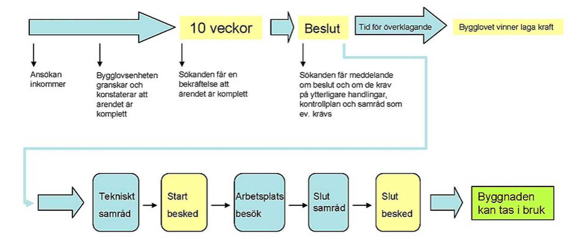 Schematisk bild över bygglovsprocessen. Finns beskriven i text nedan